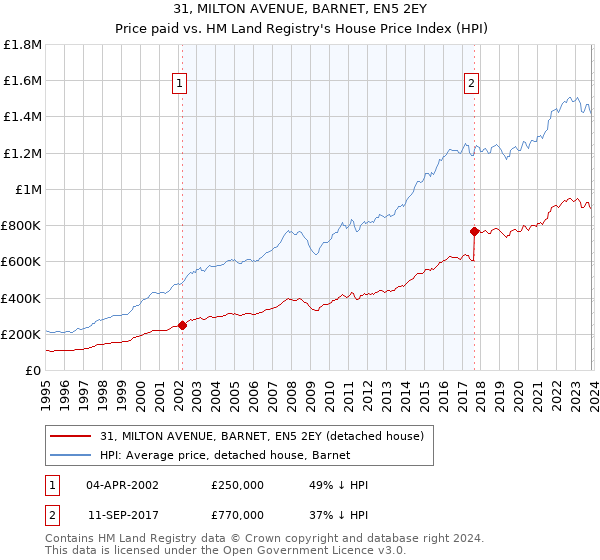 31, MILTON AVENUE, BARNET, EN5 2EY: Price paid vs HM Land Registry's House Price Index