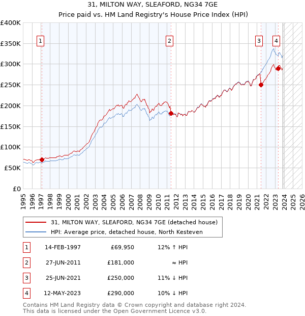 31, MILTON WAY, SLEAFORD, NG34 7GE: Price paid vs HM Land Registry's House Price Index