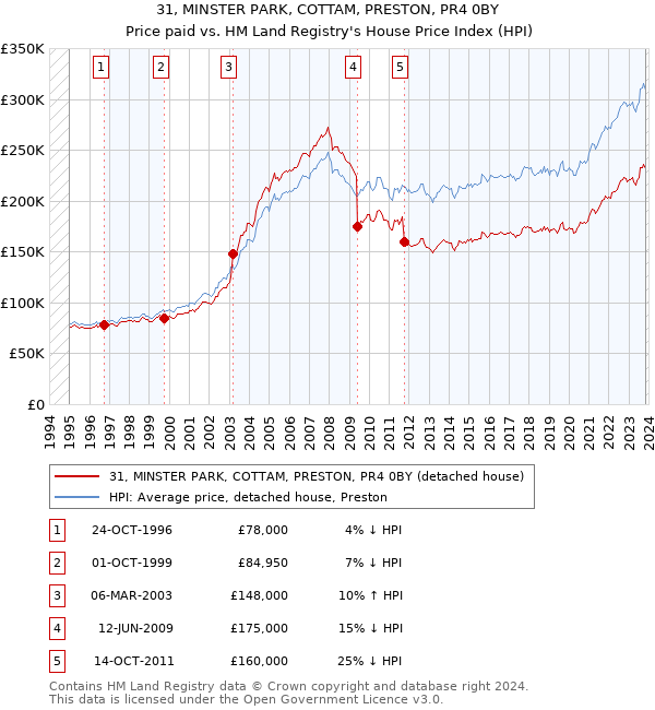 31, MINSTER PARK, COTTAM, PRESTON, PR4 0BY: Price paid vs HM Land Registry's House Price Index