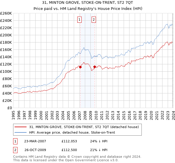 31, MINTON GROVE, STOKE-ON-TRENT, ST2 7QT: Price paid vs HM Land Registry's House Price Index