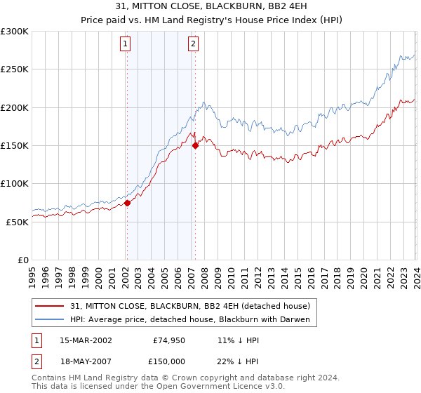 31, MITTON CLOSE, BLACKBURN, BB2 4EH: Price paid vs HM Land Registry's House Price Index