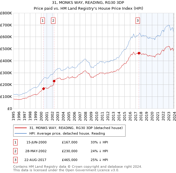 31, MONKS WAY, READING, RG30 3DP: Price paid vs HM Land Registry's House Price Index