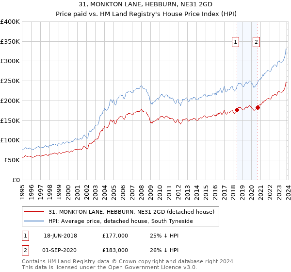 31, MONKTON LANE, HEBBURN, NE31 2GD: Price paid vs HM Land Registry's House Price Index