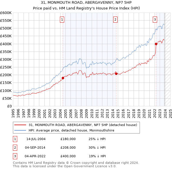 31, MONMOUTH ROAD, ABERGAVENNY, NP7 5HP: Price paid vs HM Land Registry's House Price Index