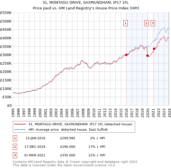 31, MONTAGU DRIVE, SAXMUNDHAM, IP17 1FL: Price paid vs HM Land Registry's House Price Index