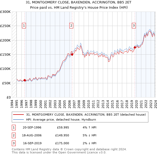 31, MONTGOMERY CLOSE, BAXENDEN, ACCRINGTON, BB5 2ET: Price paid vs HM Land Registry's House Price Index