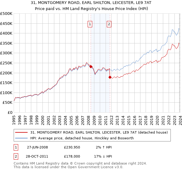 31, MONTGOMERY ROAD, EARL SHILTON, LEICESTER, LE9 7AT: Price paid vs HM Land Registry's House Price Index