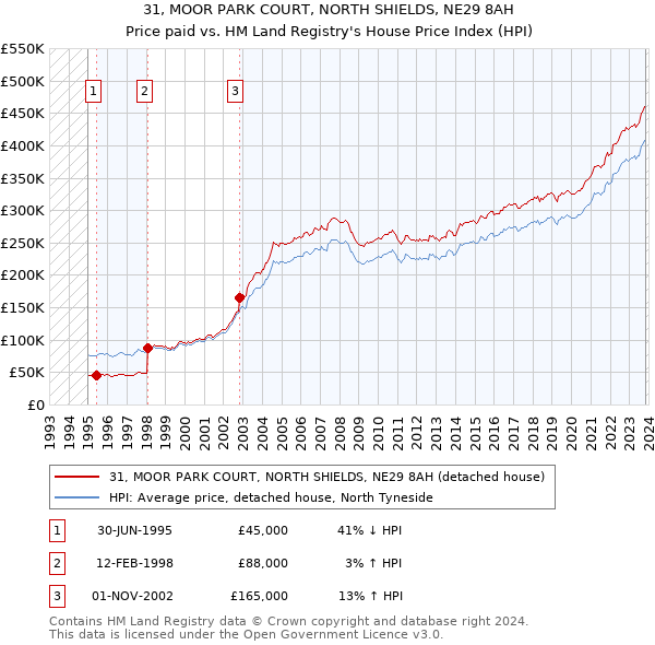 31, MOOR PARK COURT, NORTH SHIELDS, NE29 8AH: Price paid vs HM Land Registry's House Price Index