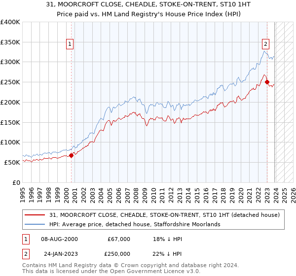 31, MOORCROFT CLOSE, CHEADLE, STOKE-ON-TRENT, ST10 1HT: Price paid vs HM Land Registry's House Price Index
