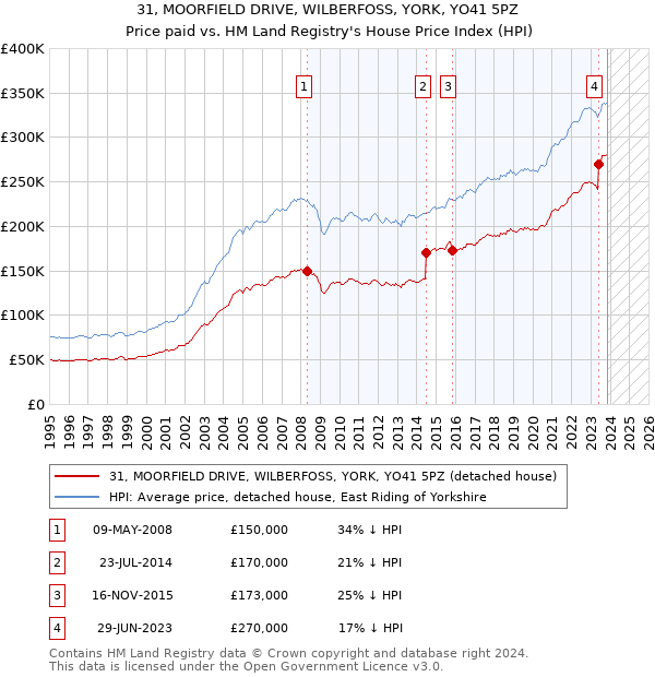 31, MOORFIELD DRIVE, WILBERFOSS, YORK, YO41 5PZ: Price paid vs HM Land Registry's House Price Index