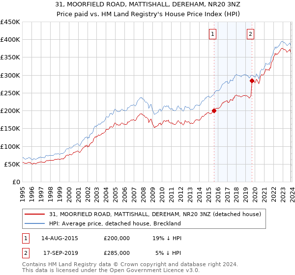 31, MOORFIELD ROAD, MATTISHALL, DEREHAM, NR20 3NZ: Price paid vs HM Land Registry's House Price Index