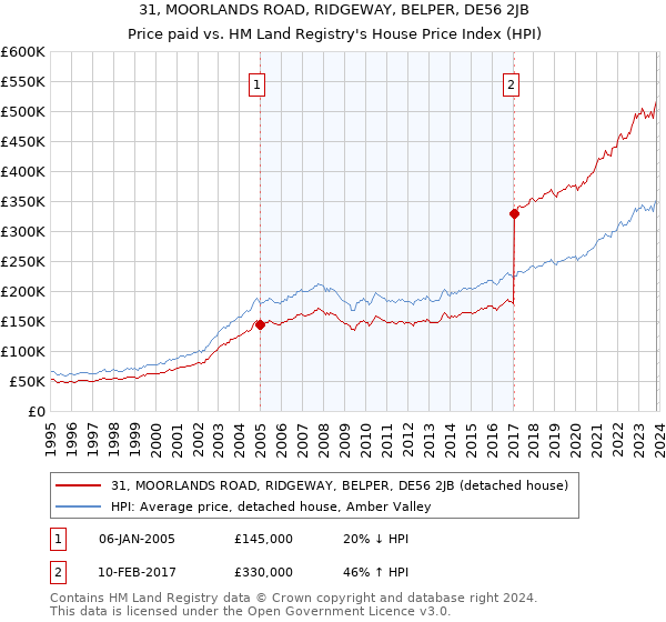 31, MOORLANDS ROAD, RIDGEWAY, BELPER, DE56 2JB: Price paid vs HM Land Registry's House Price Index
