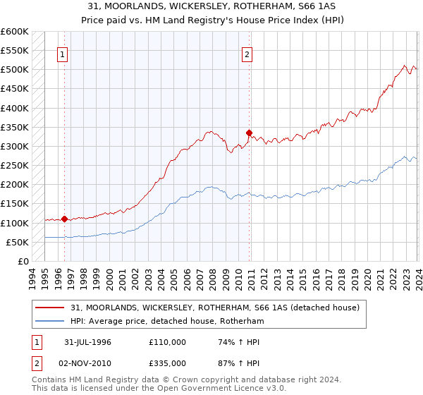 31, MOORLANDS, WICKERSLEY, ROTHERHAM, S66 1AS: Price paid vs HM Land Registry's House Price Index