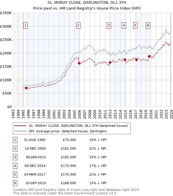 31, MORAY CLOSE, DARLINGTON, DL1 3TH: Price paid vs HM Land Registry's House Price Index
