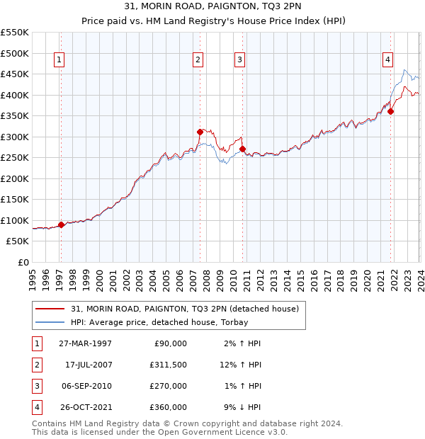 31, MORIN ROAD, PAIGNTON, TQ3 2PN: Price paid vs HM Land Registry's House Price Index