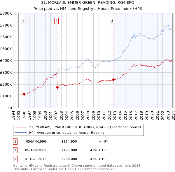 31, MORLAIS, EMMER GREEN, READING, RG4 8PQ: Price paid vs HM Land Registry's House Price Index