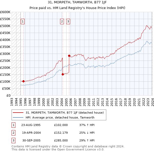 31, MORPETH, TAMWORTH, B77 1JF: Price paid vs HM Land Registry's House Price Index
