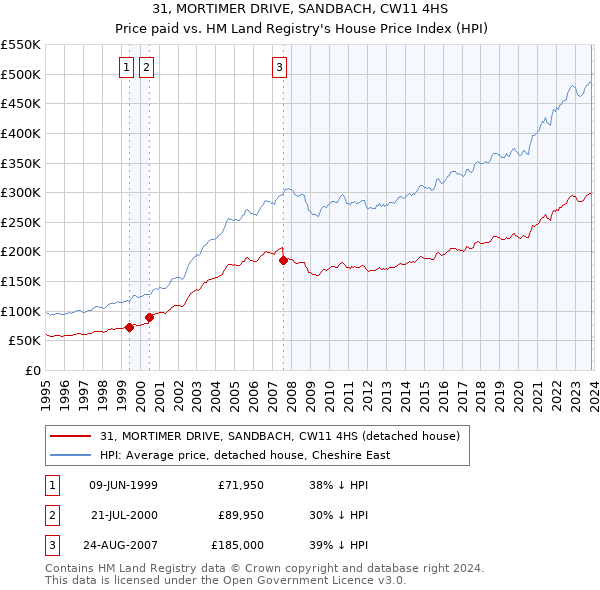 31, MORTIMER DRIVE, SANDBACH, CW11 4HS: Price paid vs HM Land Registry's House Price Index