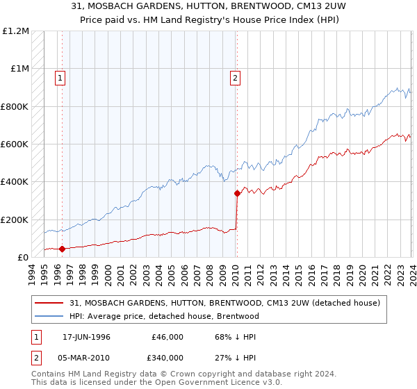 31, MOSBACH GARDENS, HUTTON, BRENTWOOD, CM13 2UW: Price paid vs HM Land Registry's House Price Index
