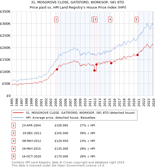 31, MOSGROVE CLOSE, GATEFORD, WORKSOP, S81 8TD: Price paid vs HM Land Registry's House Price Index