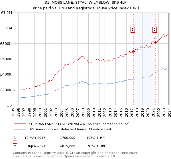 31, MOSS LANE, STYAL, WILMSLOW, SK9 4LF: Price paid vs HM Land Registry's House Price Index