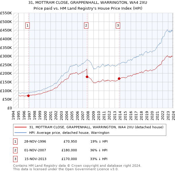 31, MOTTRAM CLOSE, GRAPPENHALL, WARRINGTON, WA4 2XU: Price paid vs HM Land Registry's House Price Index