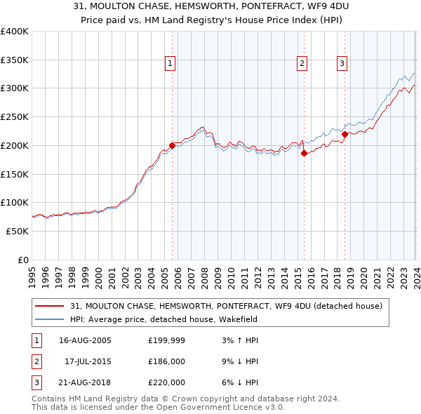 31, MOULTON CHASE, HEMSWORTH, PONTEFRACT, WF9 4DU: Price paid vs HM Land Registry's House Price Index