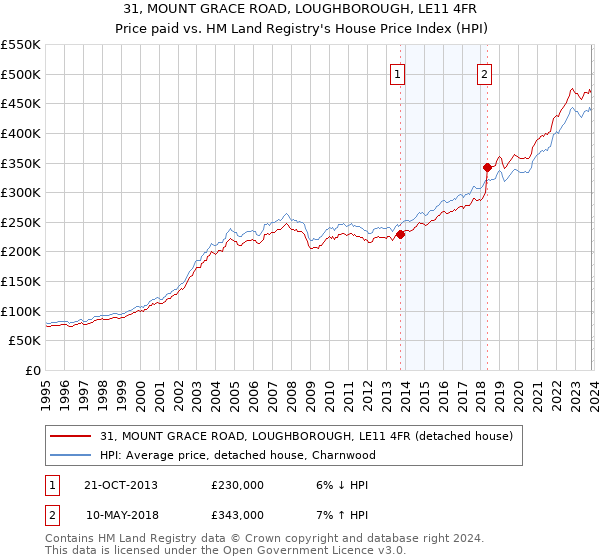 31, MOUNT GRACE ROAD, LOUGHBOROUGH, LE11 4FR: Price paid vs HM Land Registry's House Price Index