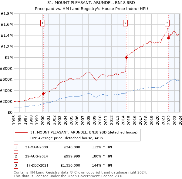 31, MOUNT PLEASANT, ARUNDEL, BN18 9BD: Price paid vs HM Land Registry's House Price Index