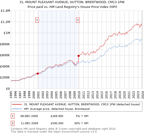 31, MOUNT PLEASANT AVENUE, HUTTON, BRENTWOOD, CM13 1PW: Price paid vs HM Land Registry's House Price Index