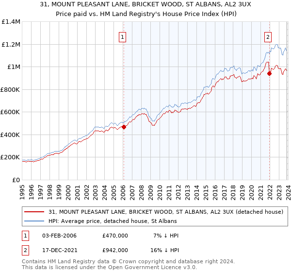 31, MOUNT PLEASANT LANE, BRICKET WOOD, ST ALBANS, AL2 3UX: Price paid vs HM Land Registry's House Price Index