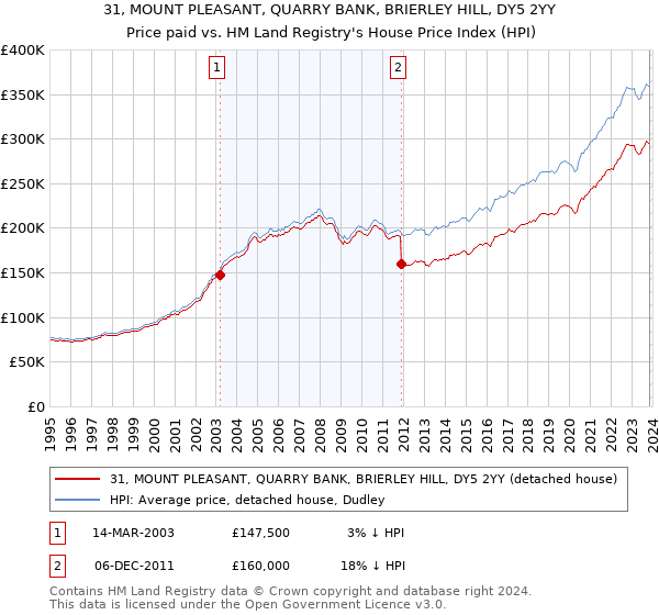 31, MOUNT PLEASANT, QUARRY BANK, BRIERLEY HILL, DY5 2YY: Price paid vs HM Land Registry's House Price Index