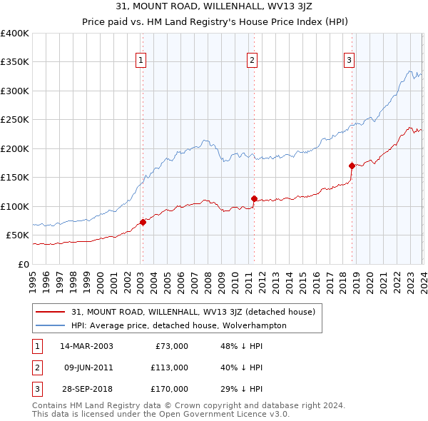 31, MOUNT ROAD, WILLENHALL, WV13 3JZ: Price paid vs HM Land Registry's House Price Index