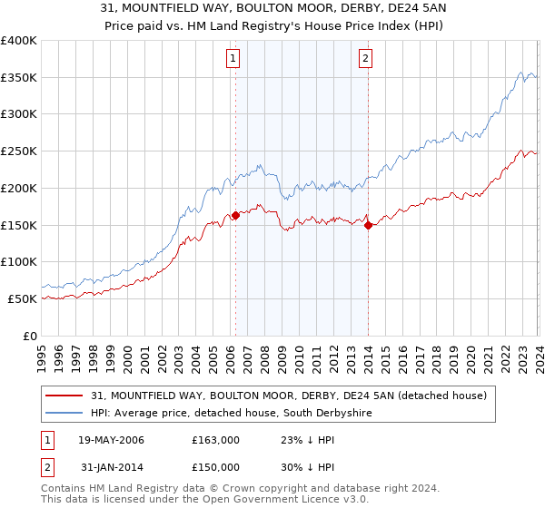 31, MOUNTFIELD WAY, BOULTON MOOR, DERBY, DE24 5AN: Price paid vs HM Land Registry's House Price Index