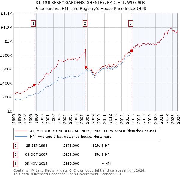 31, MULBERRY GARDENS, SHENLEY, RADLETT, WD7 9LB: Price paid vs HM Land Registry's House Price Index