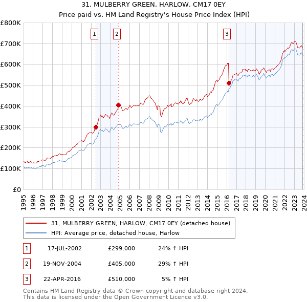 31, MULBERRY GREEN, HARLOW, CM17 0EY: Price paid vs HM Land Registry's House Price Index