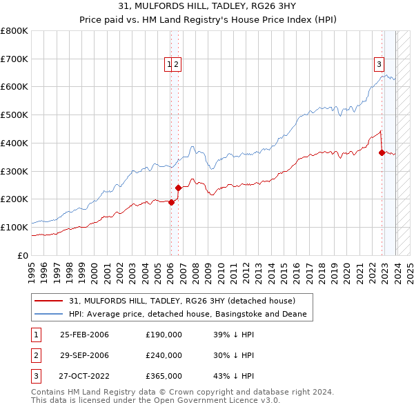 31, MULFORDS HILL, TADLEY, RG26 3HY: Price paid vs HM Land Registry's House Price Index