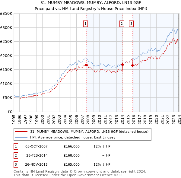 31, MUMBY MEADOWS, MUMBY, ALFORD, LN13 9GF: Price paid vs HM Land Registry's House Price Index