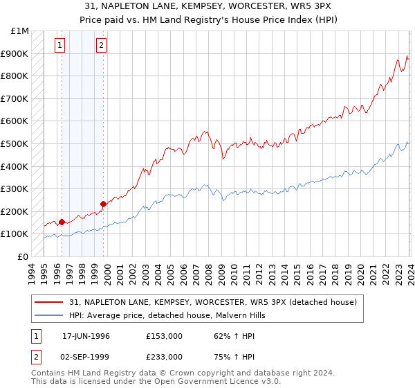 31, NAPLETON LANE, KEMPSEY, WORCESTER, WR5 3PX: Price paid vs HM Land Registry's House Price Index