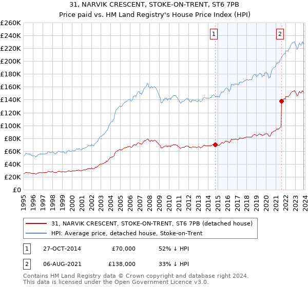 31, NARVIK CRESCENT, STOKE-ON-TRENT, ST6 7PB: Price paid vs HM Land Registry's House Price Index