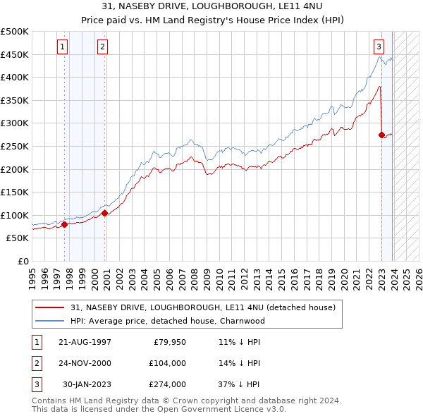 31, NASEBY DRIVE, LOUGHBOROUGH, LE11 4NU: Price paid vs HM Land Registry's House Price Index