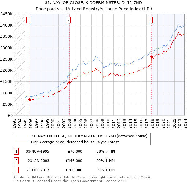 31, NAYLOR CLOSE, KIDDERMINSTER, DY11 7ND: Price paid vs HM Land Registry's House Price Index