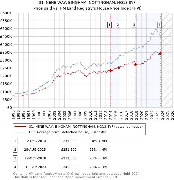 31, NENE WAY, BINGHAM, NOTTINGHAM, NG13 8YF: Price paid vs HM Land Registry's House Price Index