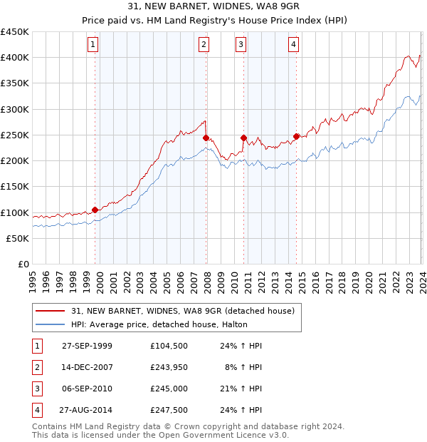 31, NEW BARNET, WIDNES, WA8 9GR: Price paid vs HM Land Registry's House Price Index