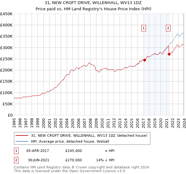 31, NEW CROFT DRIVE, WILLENHALL, WV13 1DZ: Price paid vs HM Land Registry's House Price Index