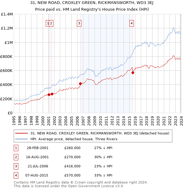 31, NEW ROAD, CROXLEY GREEN, RICKMANSWORTH, WD3 3EJ: Price paid vs HM Land Registry's House Price Index