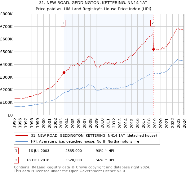 31, NEW ROAD, GEDDINGTON, KETTERING, NN14 1AT: Price paid vs HM Land Registry's House Price Index