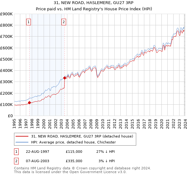 31, NEW ROAD, HASLEMERE, GU27 3RP: Price paid vs HM Land Registry's House Price Index
