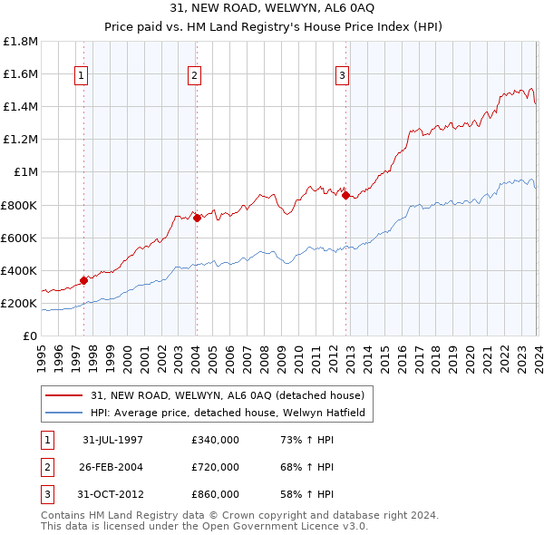 31, NEW ROAD, WELWYN, AL6 0AQ: Price paid vs HM Land Registry's House Price Index