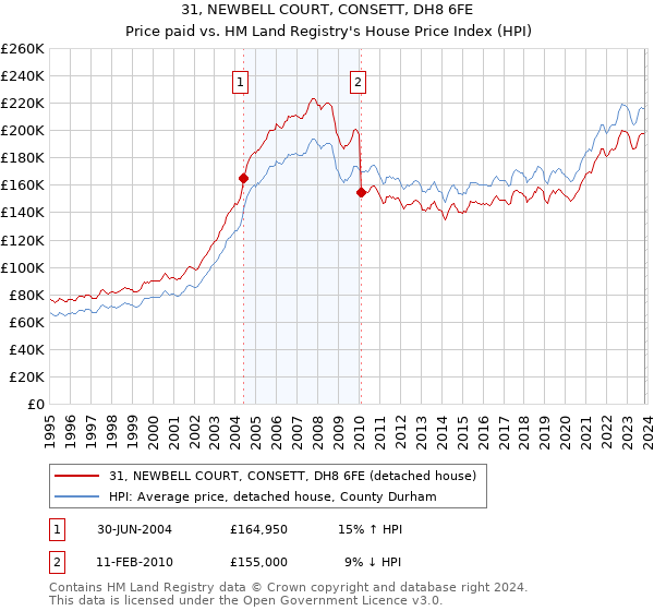 31, NEWBELL COURT, CONSETT, DH8 6FE: Price paid vs HM Land Registry's House Price Index